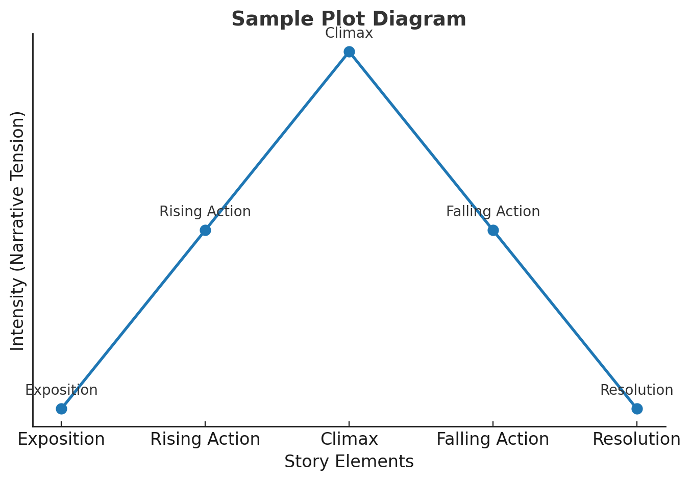 Professional Plot Diagram Template Example